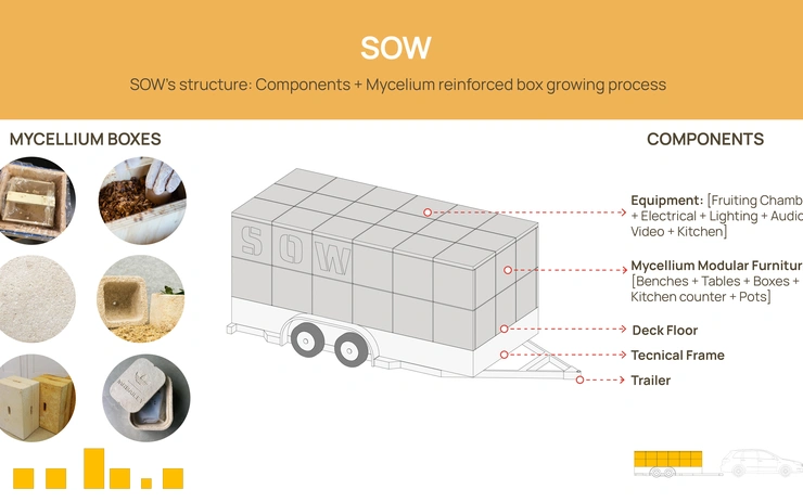 Seeds on Wheels-SOW: Empowering Urban Food Systems
