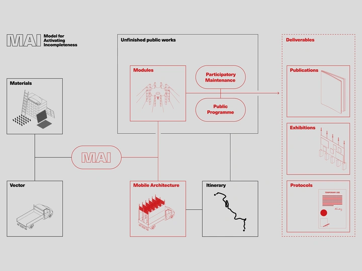 MAI – Model for Activating Incompleteness