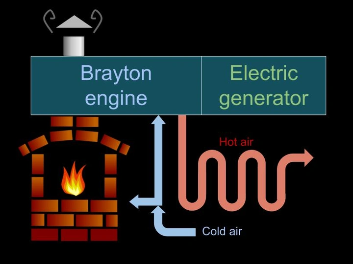 Eco-friendly Mini-CHP "Brayton Power"