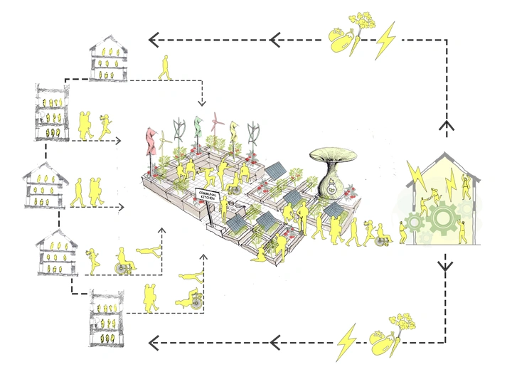 The Energy Community Garden (ECG)