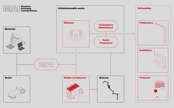 MAI – Model for Activating Incompleteness