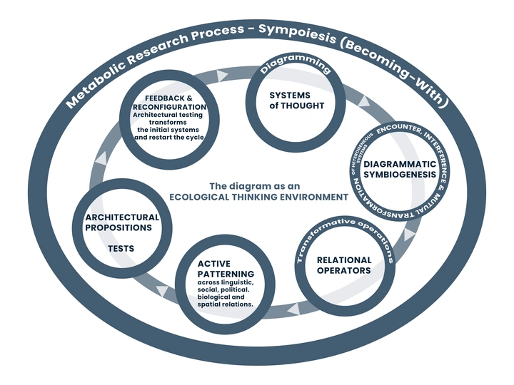 Endosymbiotic Diagrams: Symbiosis as Method