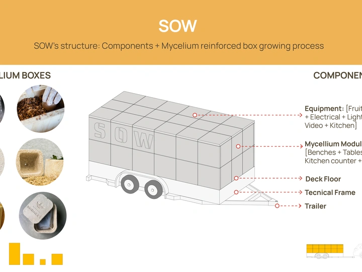 Seeds on Wheels-SOW: Empowering Urban Food Systems