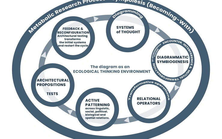 Endosymbiotic Diagrams: Symbiosis as Method