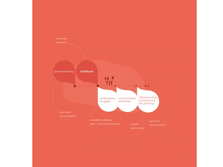 Influences from Governmentalities on Livelihood