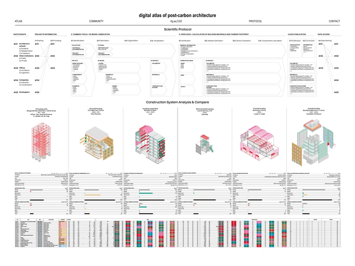Digital Atlas of post-carbon architecture